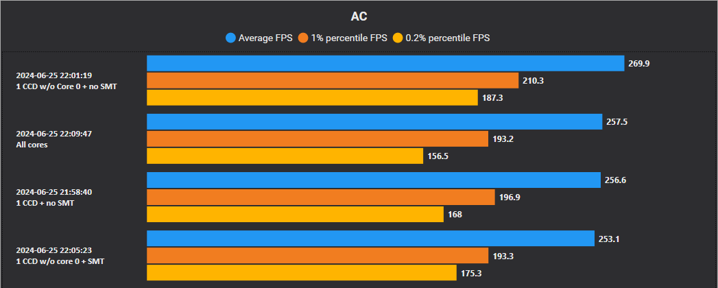 CPU Affinity